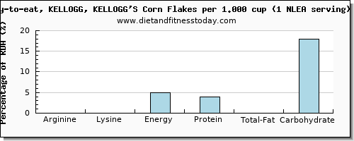 arginine and nutritional content in kelloggs cereals